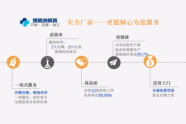 博騰納塑膠模具廠——12道質(zhì)檢工序，品質(zhì)有保障